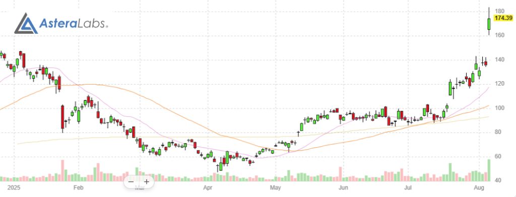 stocks ALAB